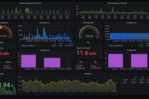 Grafana dashboard showing Shelly EM data